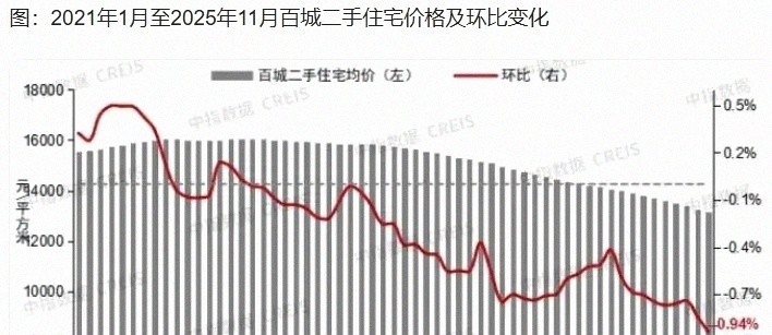 中国房地产价格走势图_百城二手房环比连跌43个月_银行房企看空2026年