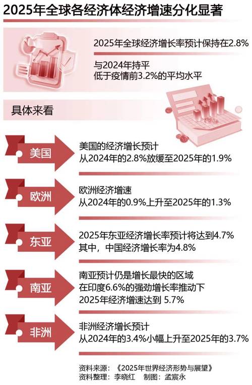 各国二季度经济增长差异分析_美国关税政策对全球经济影响_考虑以下美国gdp的数据