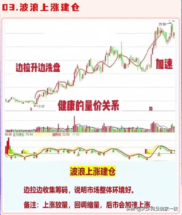 六大量价口诀_主力建仓出货信号_主力吸筹洗盘拉升公式