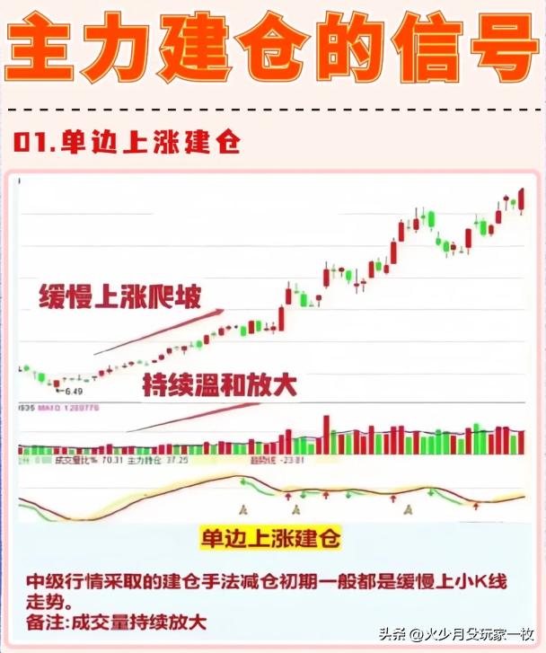 六大量价口诀_主力吸筹洗盘拉升公式_主力建仓出货信号