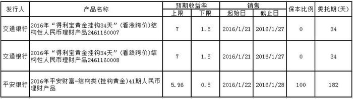 黄金看涨理财产品安全吗_看涨黄金人民币理财产品_看涨黄金人民币理财怎么样