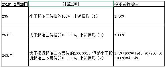 黄金看涨理财产品安全吗_看涨黄金人民币理财怎么样_看涨黄金人民币理财产品