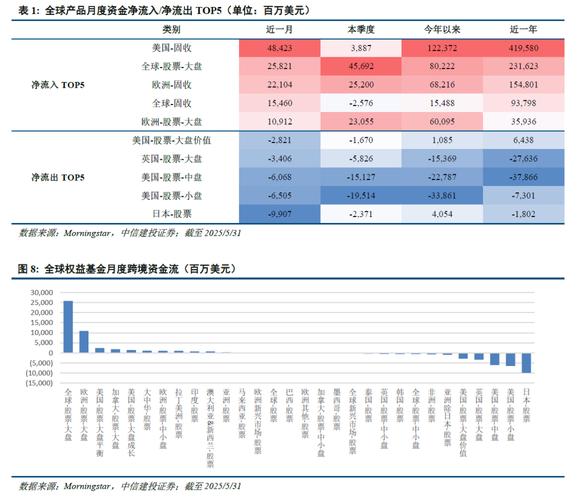 全球资金再平衡_美股资金流出压力_什么股票型基金