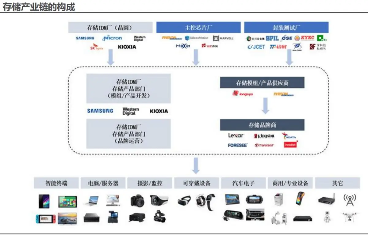 存储芯片厂家_芯片存储厂家有哪些_芯片存储厂家排名