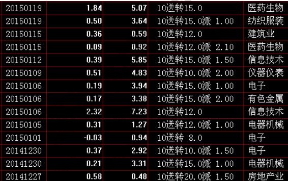 2025年股票高送转条件_送转股票什么时候到账_股票送转是利好还是利空