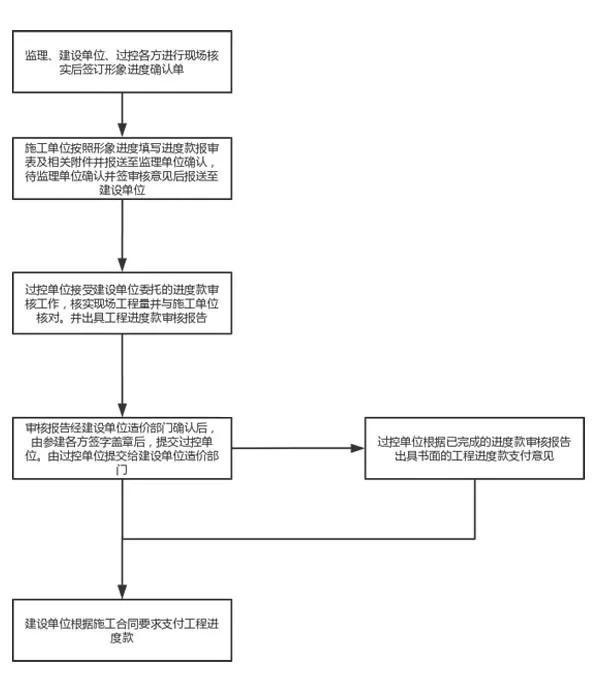 如何做好项目资金申报_提高申请成功率技巧_工程项目进度资金申请流程