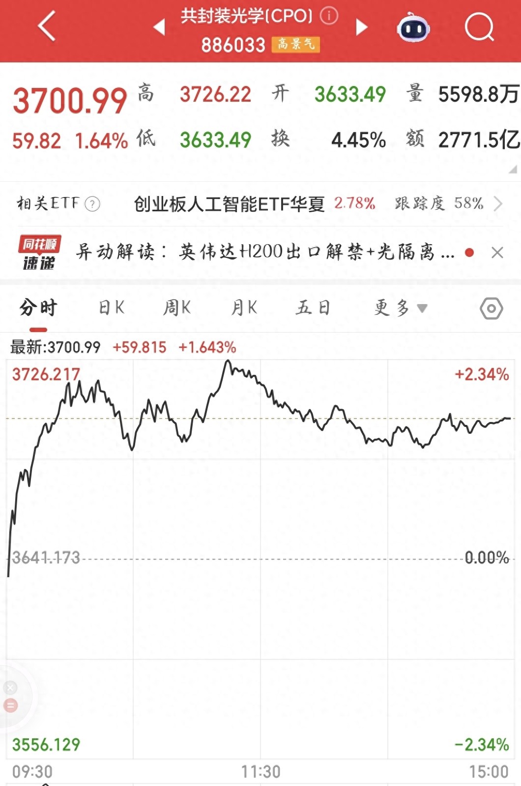 601218是侧供给改革概念股_A股市场震荡分析_算力板块资金流向