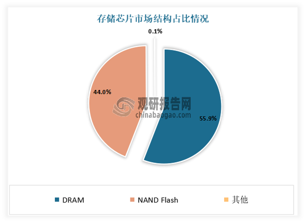 2024年DRAM价格增长_存储芯片厂家_全球存储芯片价格预测