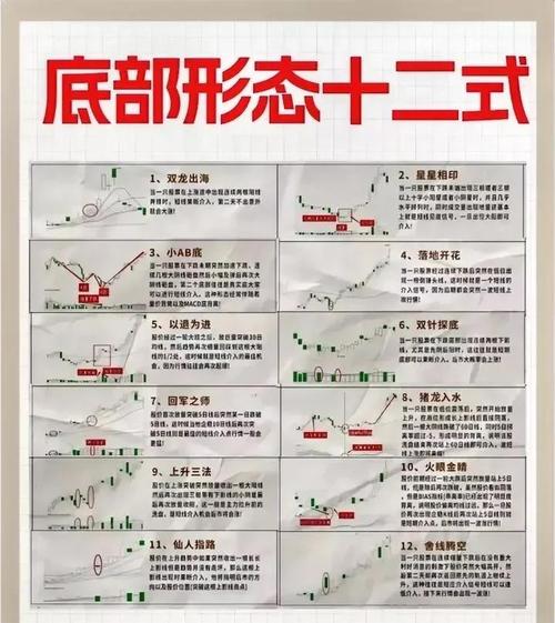 强势股票形态识别_MACD指标捕捉启动点_放量突破 缩量回调