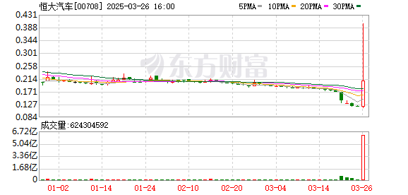 恒大汽车股价暴涨原因_恒大集团深圳股票代码_恒大汽车停牌公告