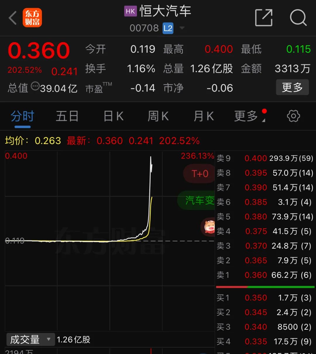 恒大集团深圳股票代码_恒大汽车股价暴涨原因_恒大汽车停牌公告