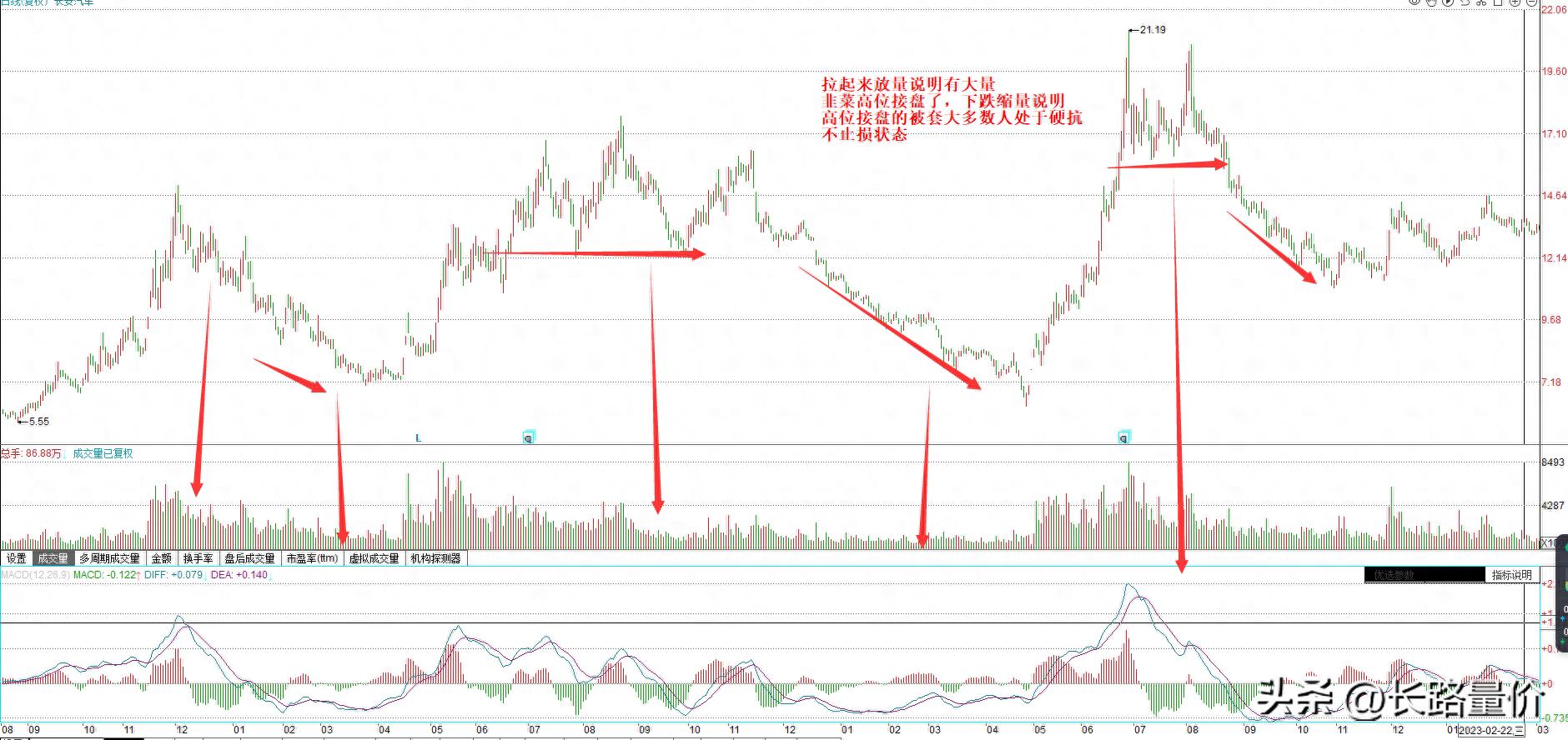 放量突破 缩量回调_主力筹码交换_高位放量下跌缩量
