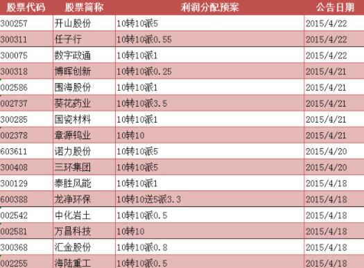 高送转股票影响分析_高送转股票筛选条件_2025年股票高送转条件