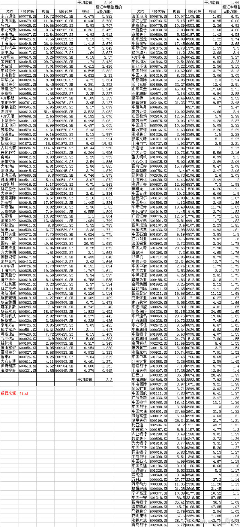 股票a仓和b仓有什么区别_AH溢价率分析_B股与H股溢价比较