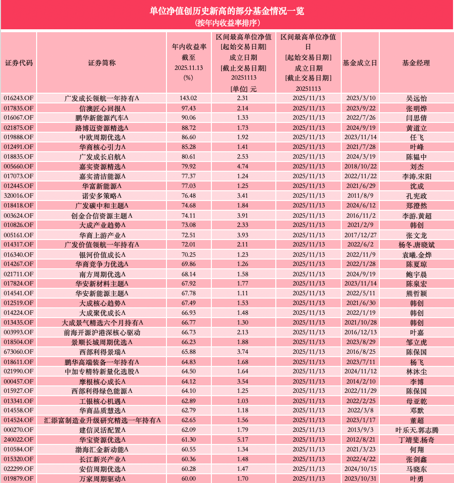 成立十年基金负收益_沪指主动权益基金净值创新高_新能源汽车股票基金
