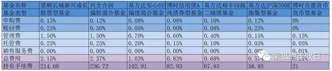 基金运作费用_股票账户买基金手续费_基金交易费用