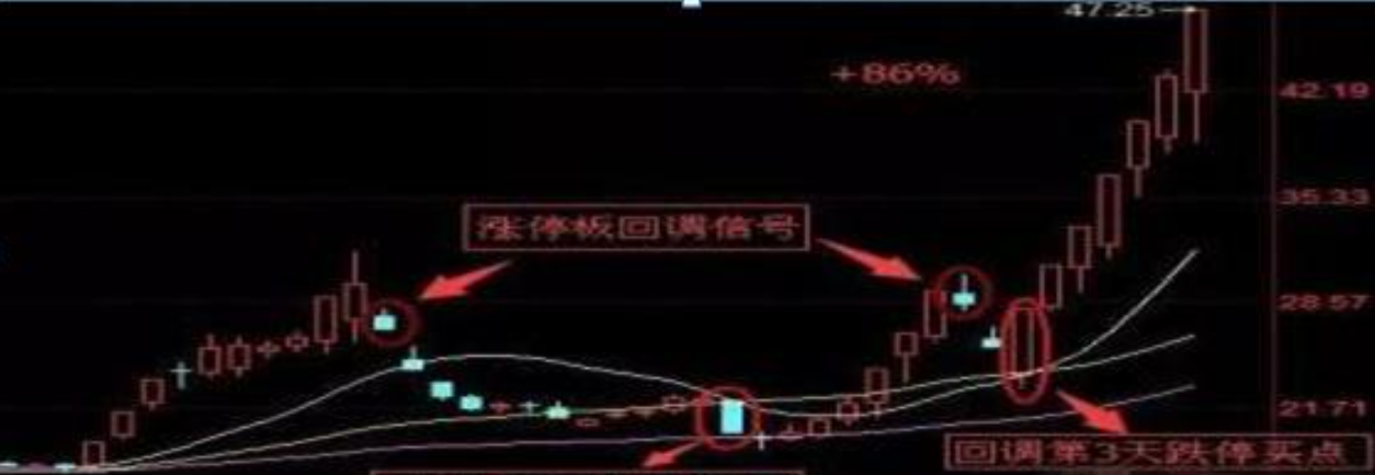 股票操盘流程_涨停回马枪第二波反弹机会_最好的炒股指标公式