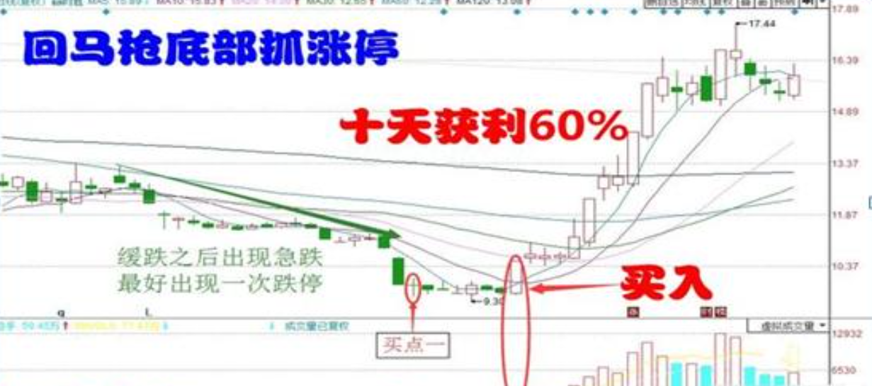 涨停回马枪第二波反弹机会_股票操盘流程_最好的炒股指标公式