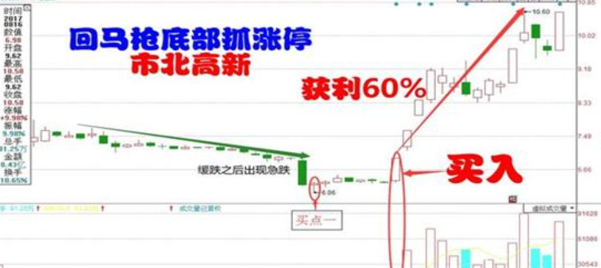 最好的炒股指标公式_涨停回马枪第二波反弹机会_股票操盘流程