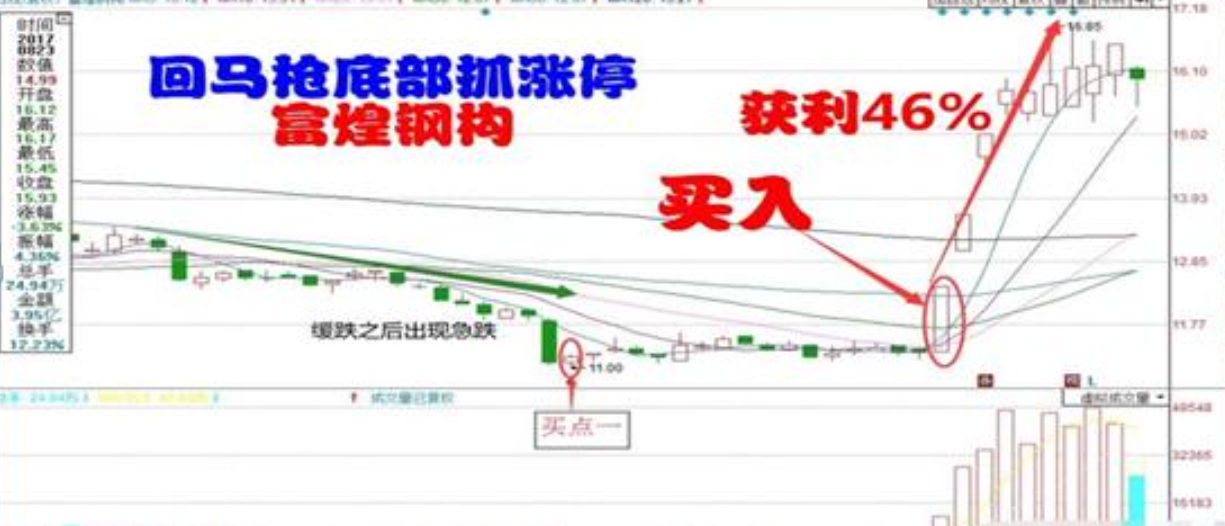 最好的炒股指标公式_股票操盘流程_涨停回马枪第二波反弹机会