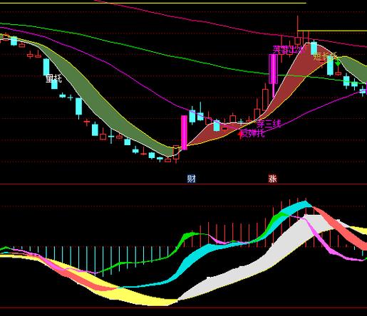 股票收益稳定增长指标_通达信股票指标公式_最好的炒股指标公式