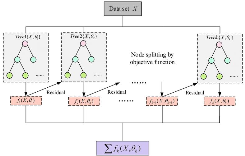 Catboost时间序列预测 _ StackingRegressor ARIMA LSTM Prophet _基于时间序列分析的股票价格趋势预测研究