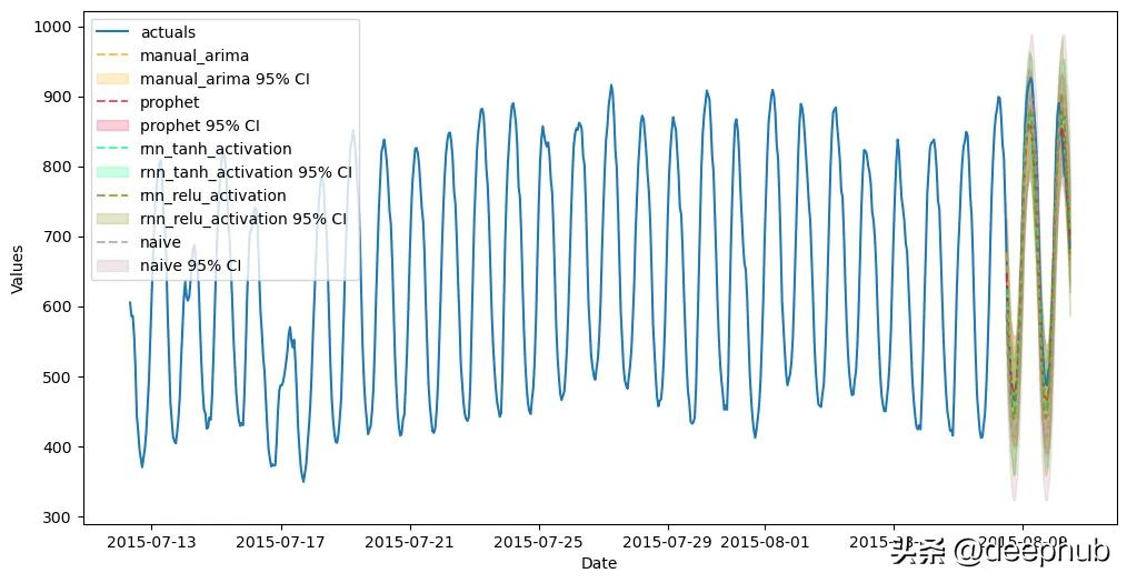 StackingRegressor ARIMA LSTM Prophet _基于时间序列分析的股票价格趋势预测研究_Catboost时间序列预测