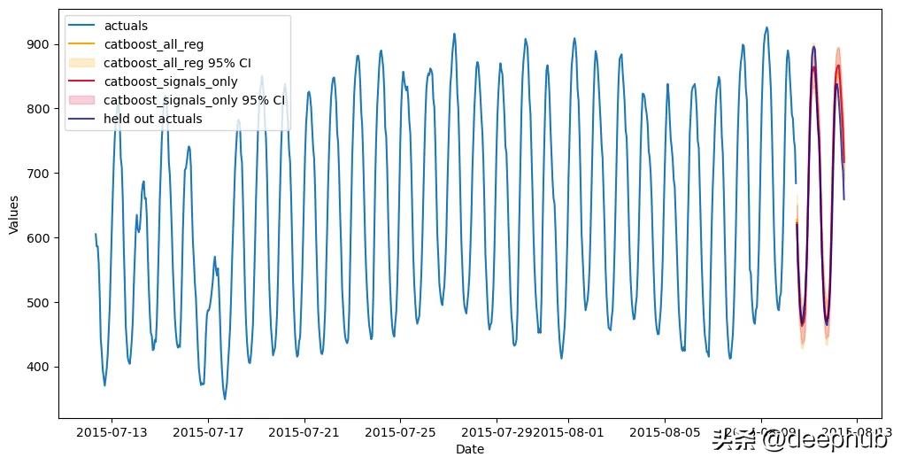 基于时间序列分析的股票价格趋势预测研究_Catboost时间序列预测 _ StackingRegressor ARIMA LSTM Prophet