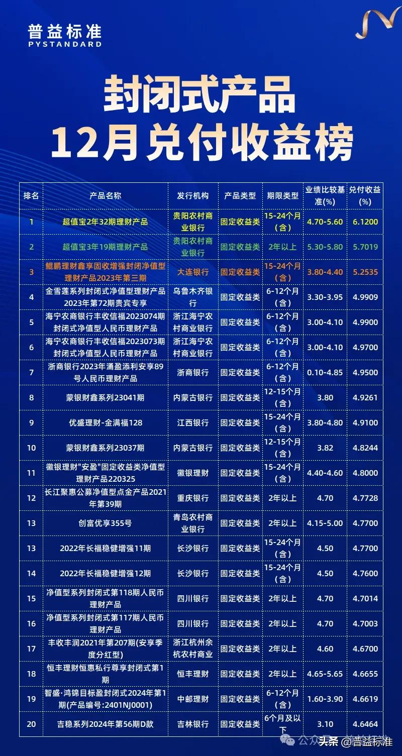 现在理财那个收益最高_普益标准理财产品收益排名_封闭式公募净值型产品兑付收益榜