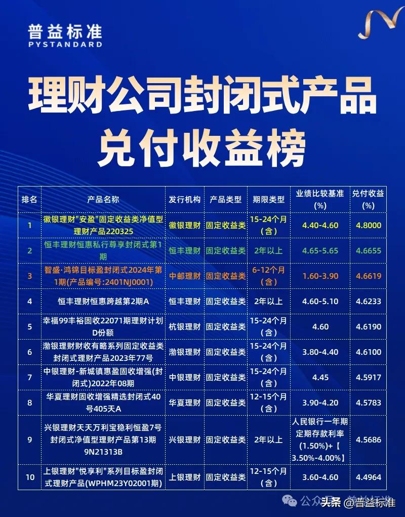 现在理财那个收益最高_封闭式公募净值型产品兑付收益榜_普益标准理财产品收益排名