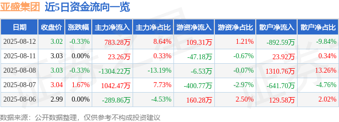 亚盛集团2025年一季报业绩解读_亚盛集团股票分析_亚盛集团600108资金流向分析