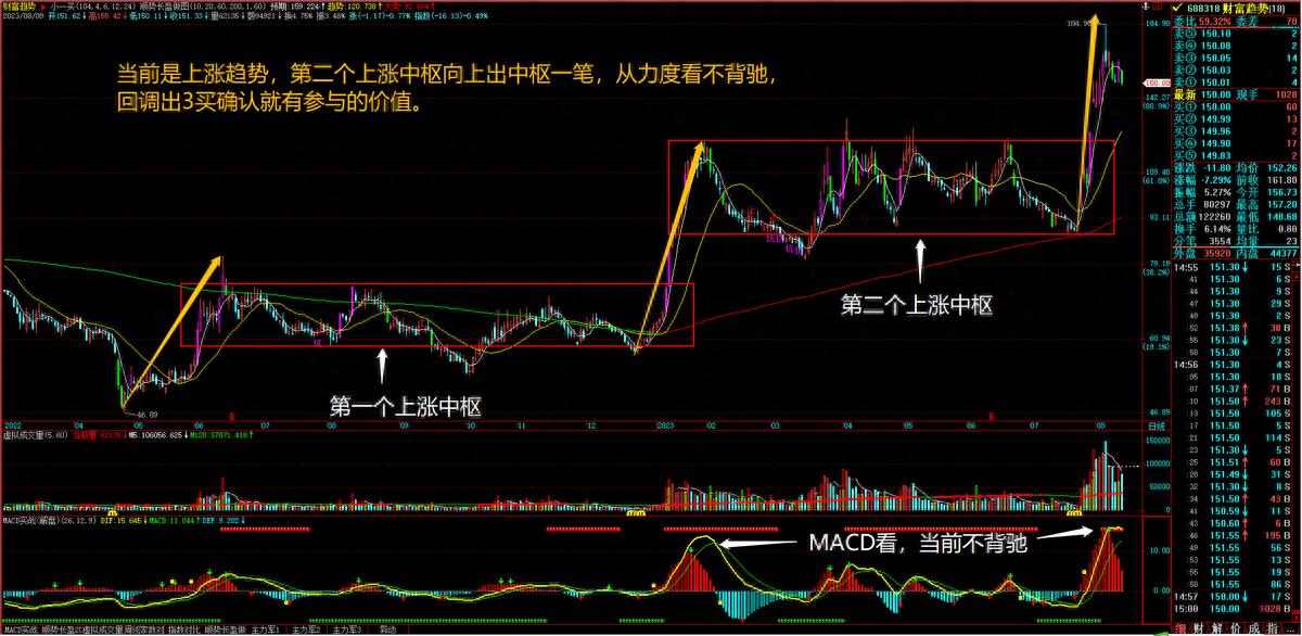 财富趋势技术分析_缠论走势解析_放量突破 缩量回调