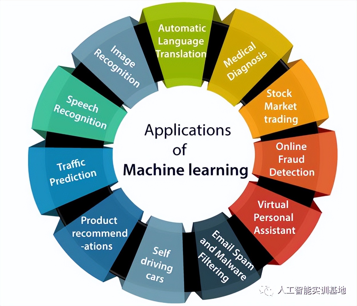 机器学习技术发展历程_基于时间序列分析的股票价格趋势预测研究_深度学习应用领域