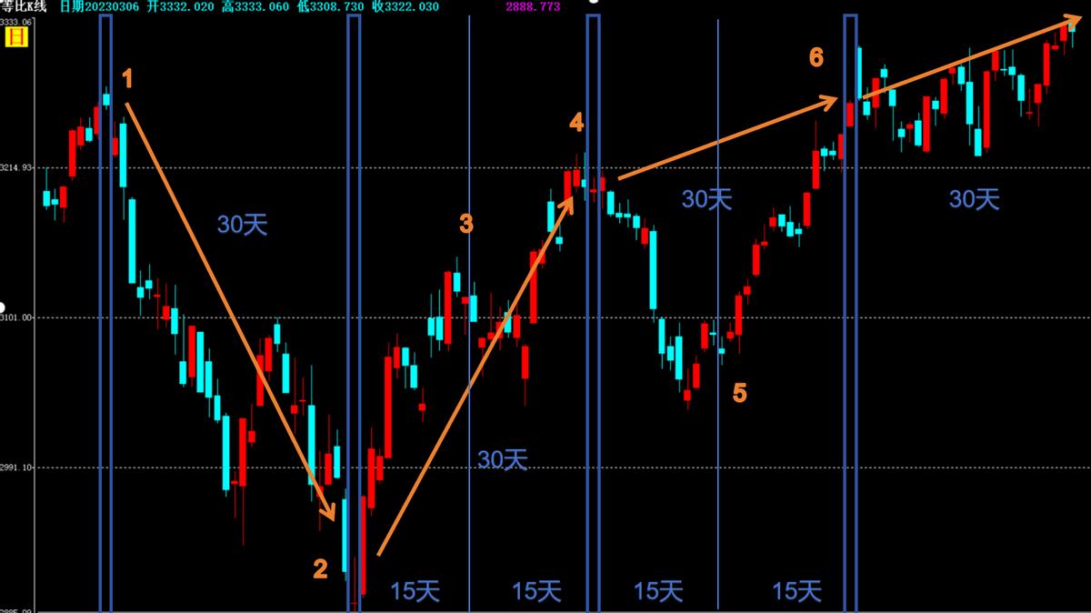 循环周期理论股价分析_薛斯通道应用技巧_基于时间序列分析的股票价格趋势预测研究