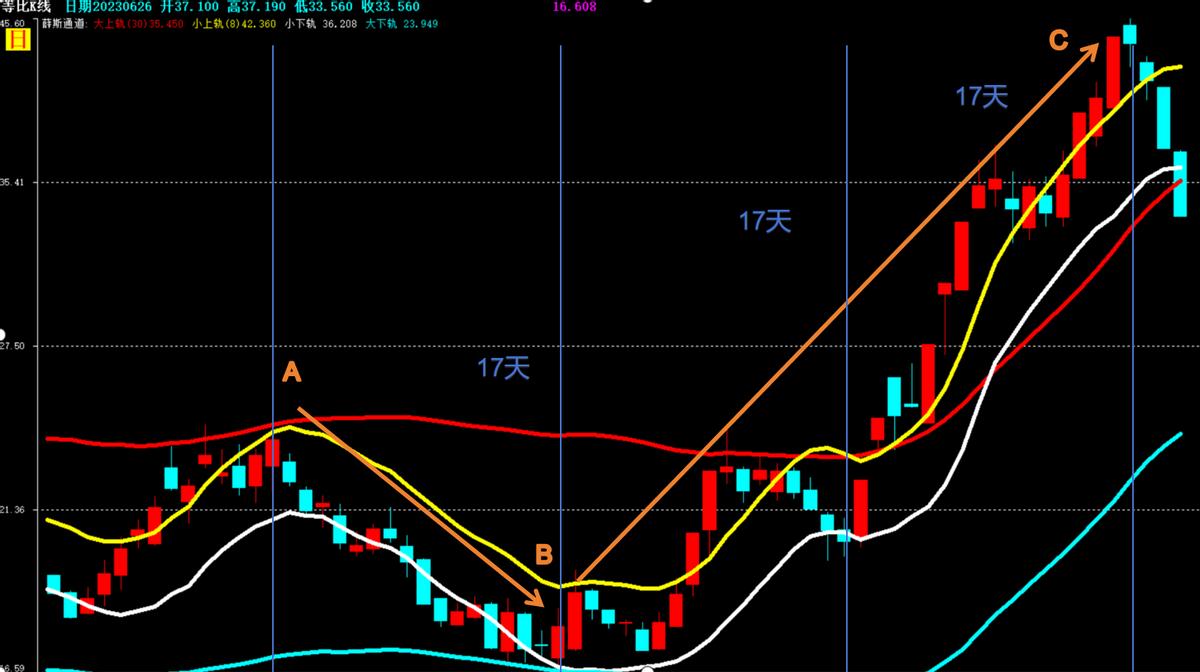 循环周期理论股价分析_基于时间序列分析的股票价格趋势预测研究_薛斯通道应用技巧