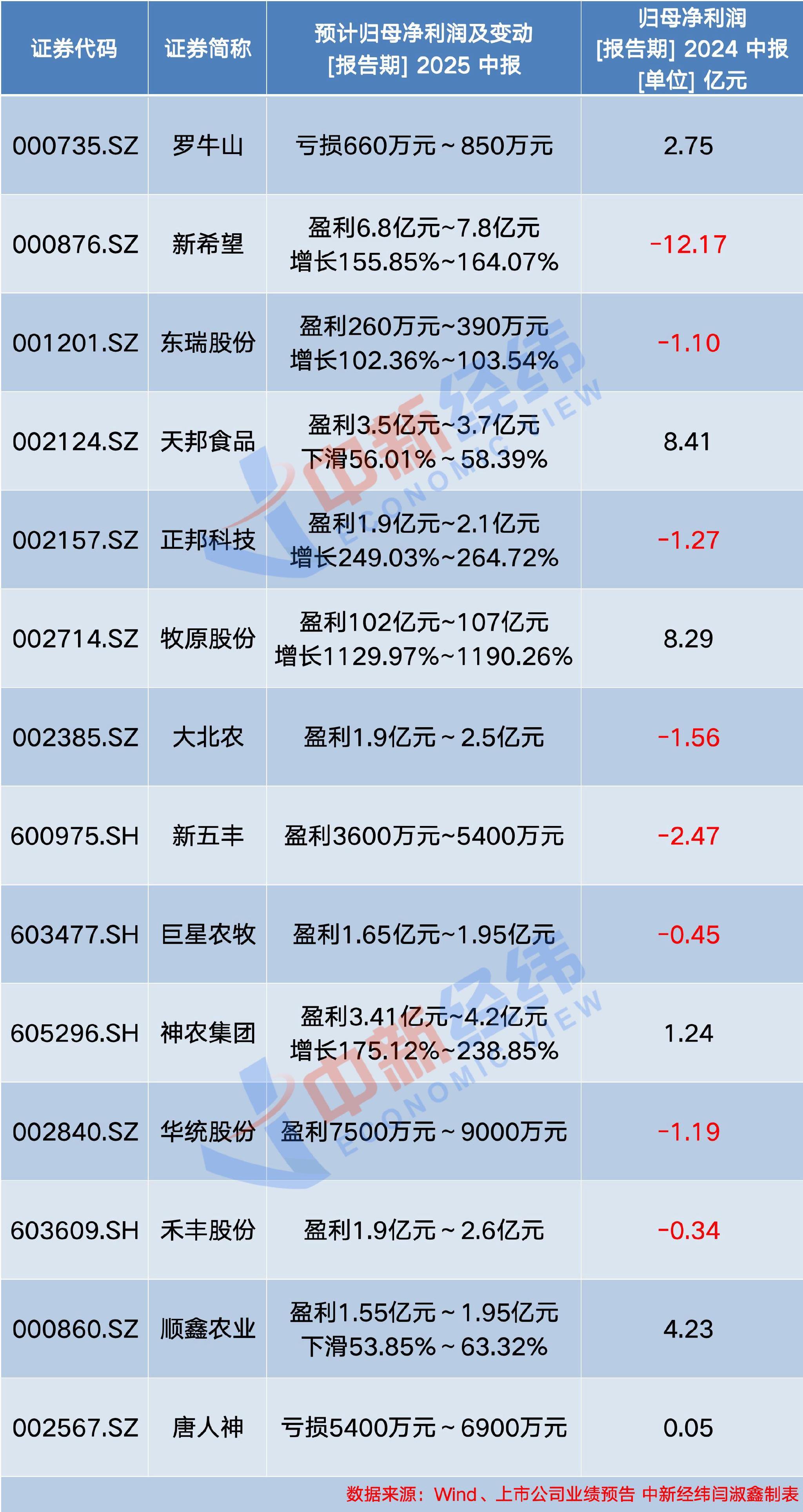 新希望2025年上半年业绩预告_多家猪企扭亏为盈分析_今日猪价最新预测走势