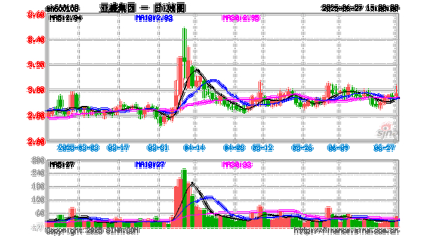 亚盛集团股票分析_亚盛集团股票分析_亚盛集团2025年一季报解读