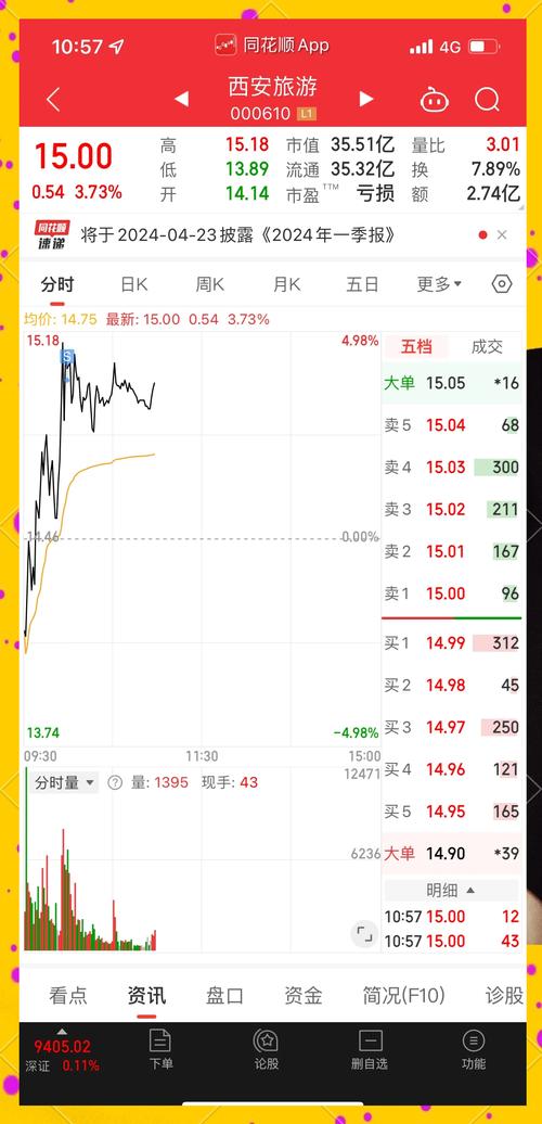 西安旅游000610主力资金流入_西安旅游000610股价异动_西安旅游股票分析