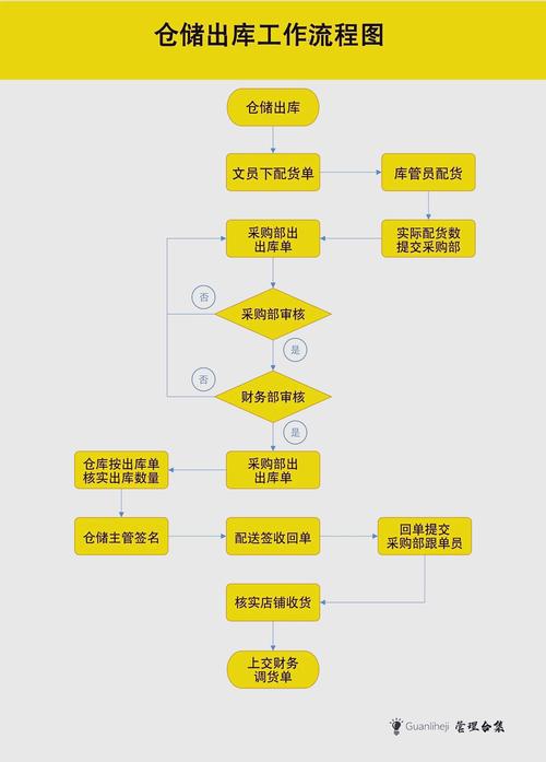 出库凭证核对_出货检验流程图_出库流程