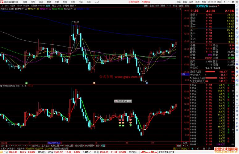 均线多头排列交易策略_股票技术指标分析_最好的炒股指标公式
