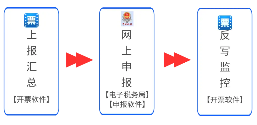 税控盘上报汇总步骤_ 海南省税务局延期申报 _