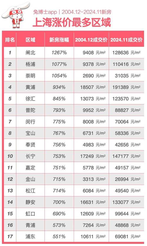 上海小区房价回溯2016水平_上海五大新城落户政策_上海平均房价会涨到10w吗