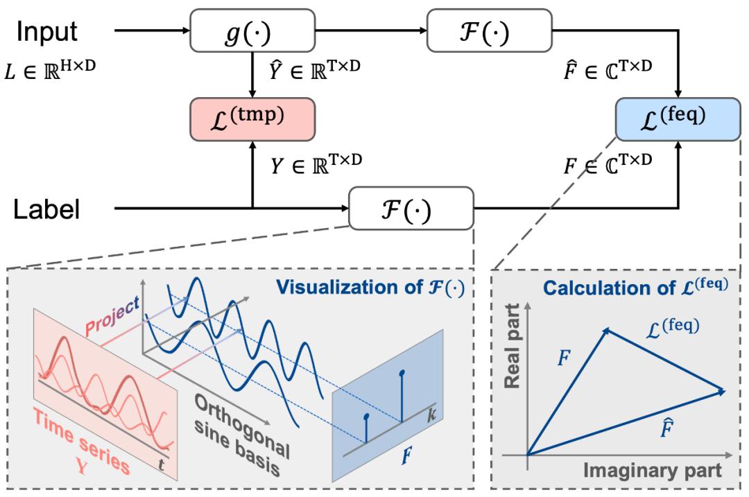 FreDF频域标签训练方法_时间序列预测标签自相关性_基于时间序列分析的股票价格趋势预测研究