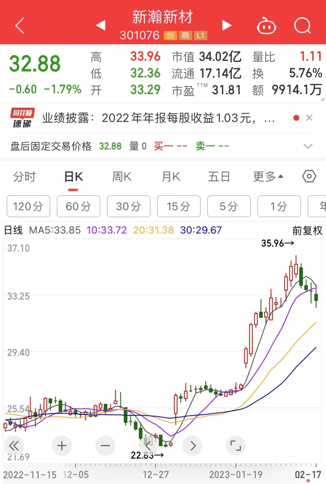 什么是高送转股票_新瀚新材高送转方案公布股价大涨_航运板块6股股价翻倍