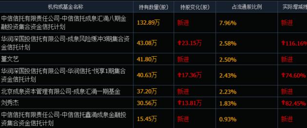 什么是高送转股票_华立股份高送转预案_成泉资本增持华立股份