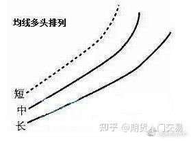 均线基础定义_均线八大形态_期货分析软件哪个好用