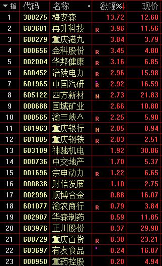重庆板块股市上涨分析_哪些股票为物流行业板块_成渝地区双城经济圈建设利好行业