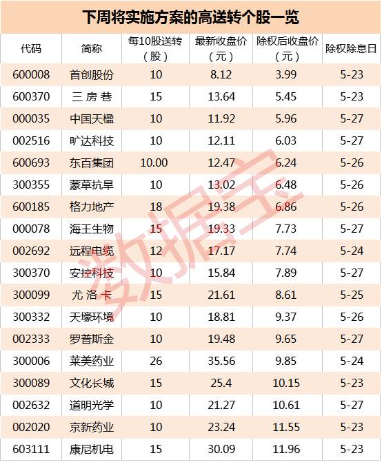 什么是高送转股票_高送转个股股价不足10元_送转比例超过1的公司名单
