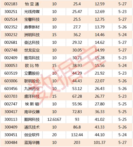 高送转个股股价不足10元_送转比例超过1的公司名单_什么是高送转股票
