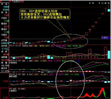 DDX累计 大单动向指标 资金流向分析_ddx选股指标
